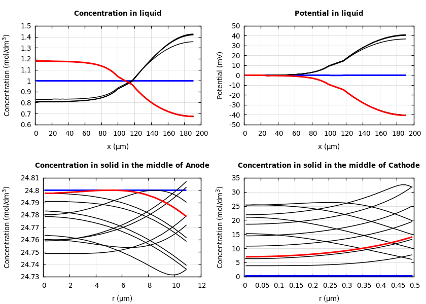 Concentrations and potentials
