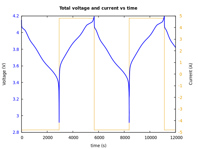Voltage and currents