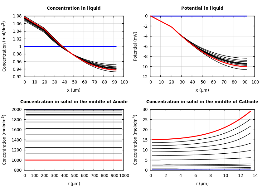 Concentrations and potentials