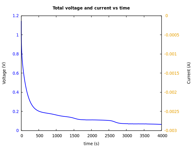 Voltage and currents