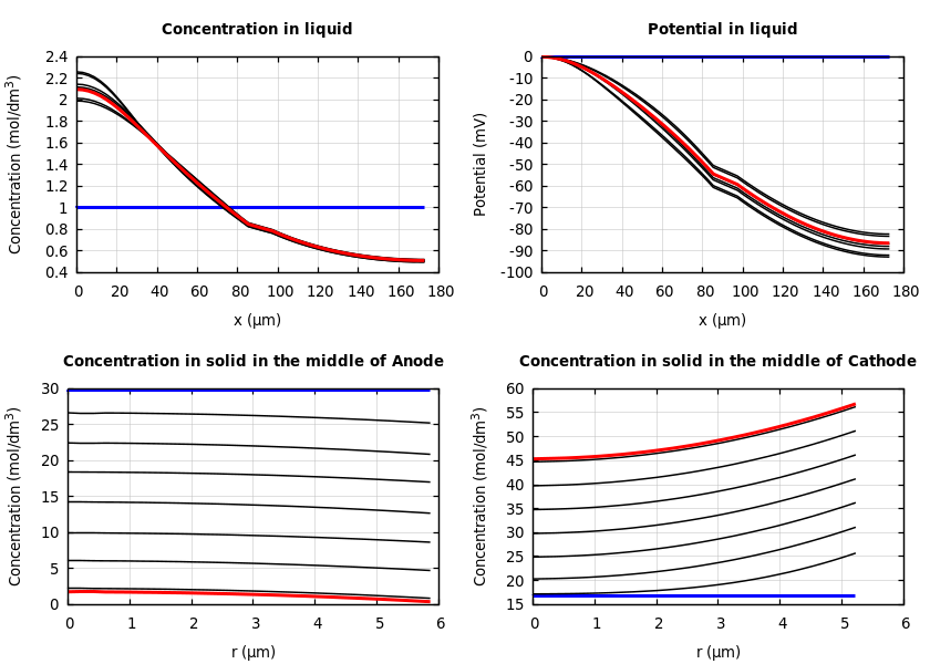 Concentrations and potentials