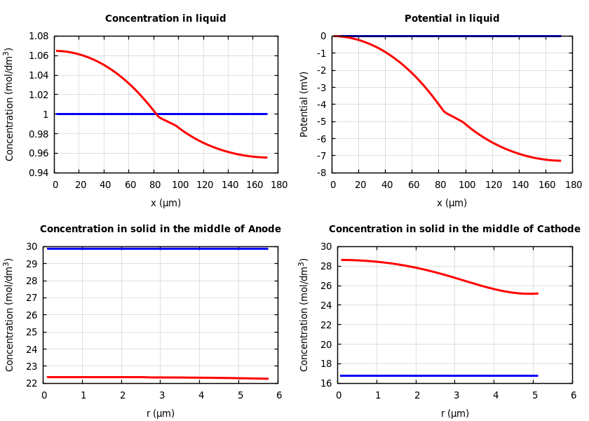 Concentrations and potentials