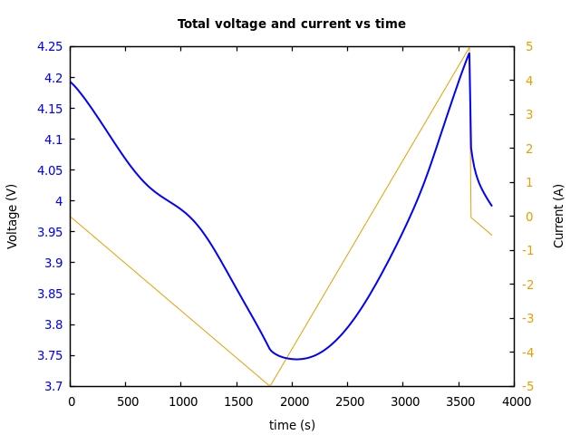 Voltage and currents