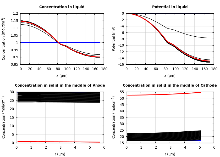 Concentrations and potentials