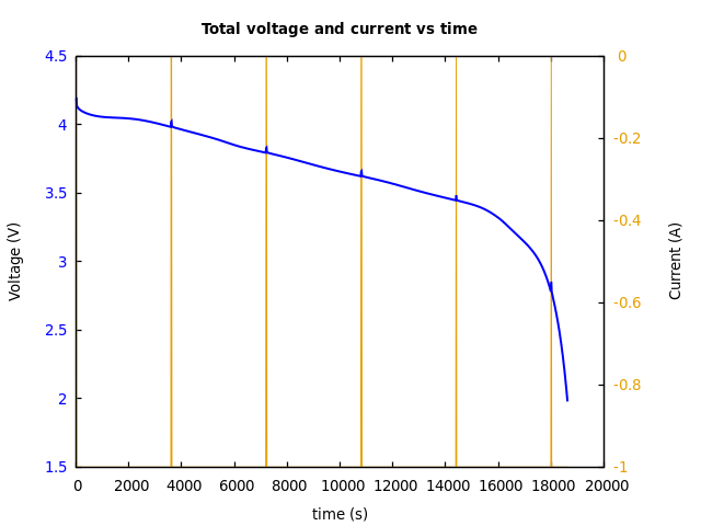 Voltage and currents