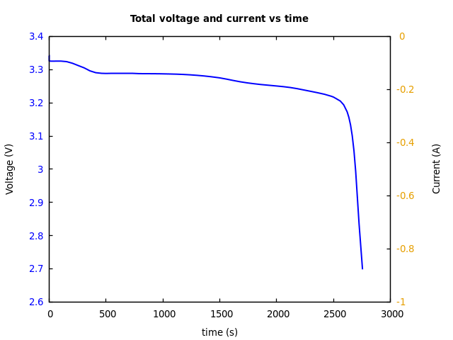 Voltage and currents