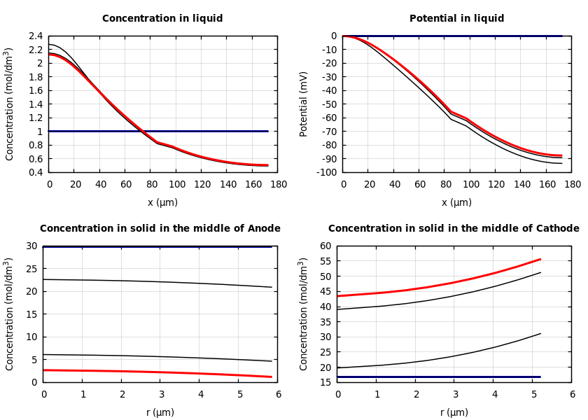 Concentrations and potentials