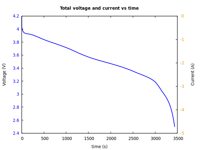 Voltage and currents