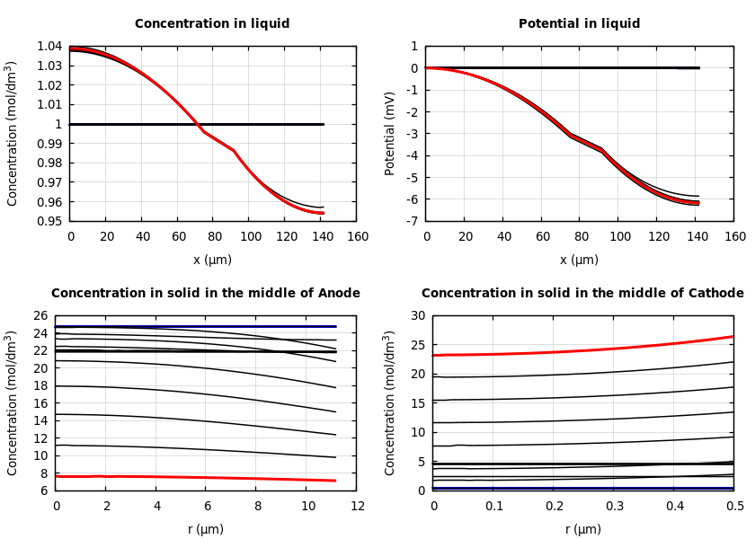 Concentrations and potentials