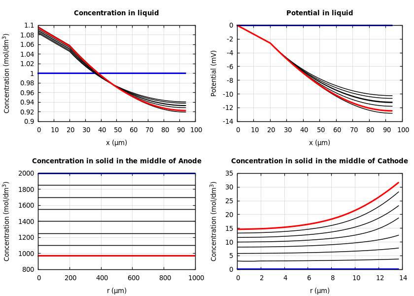 Concentrations and potentials