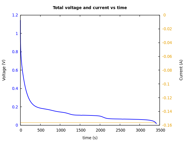 Voltage and currents