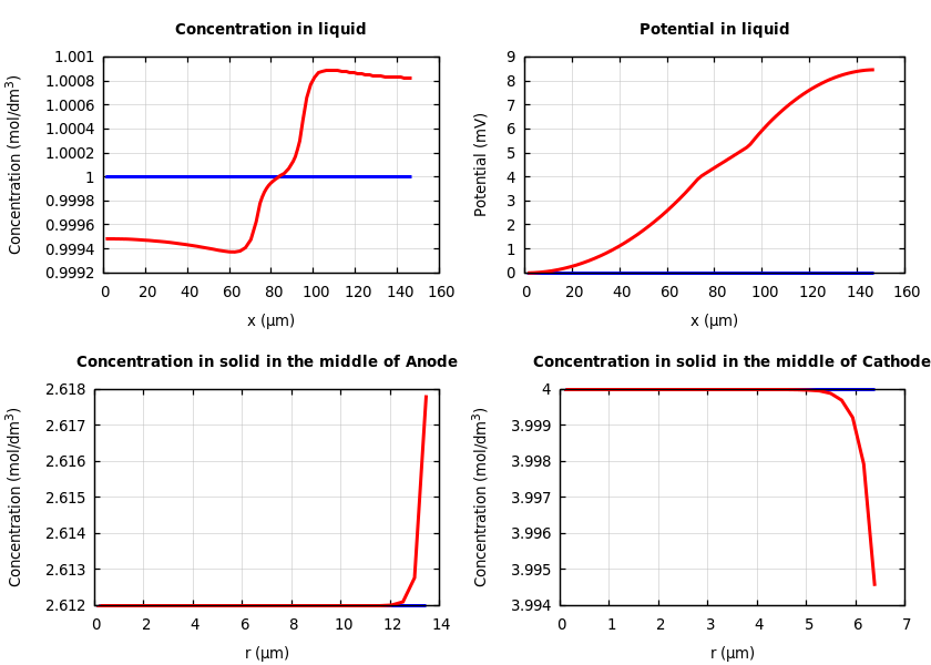 Concentrations and potentials