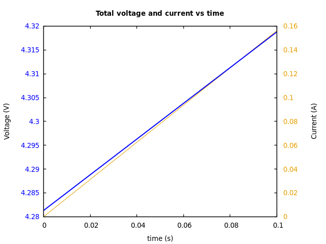 Voltage and currents