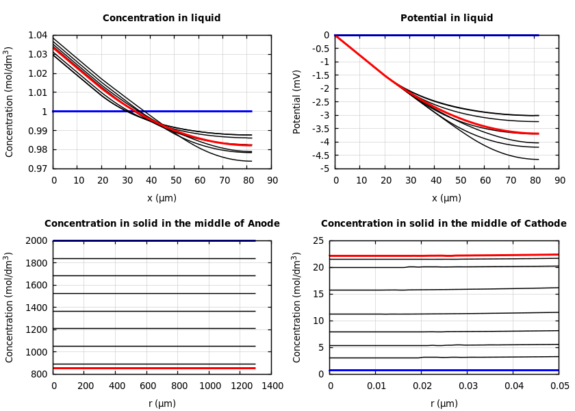 Concentrations and potentials