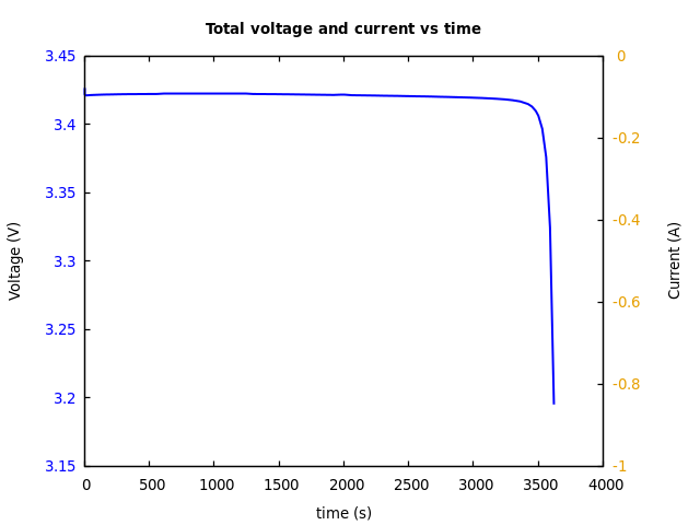 Voltage and currents