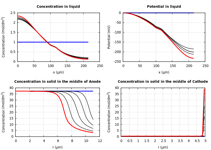 Concentrations and potentials