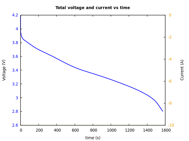 Voltage and currents
