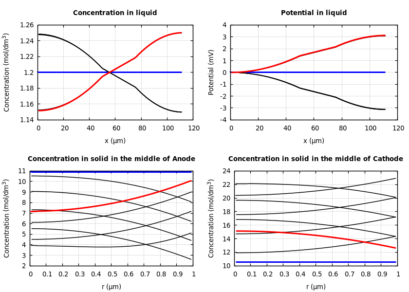 Concentrations and potentials