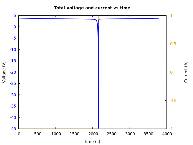Voltage and currents