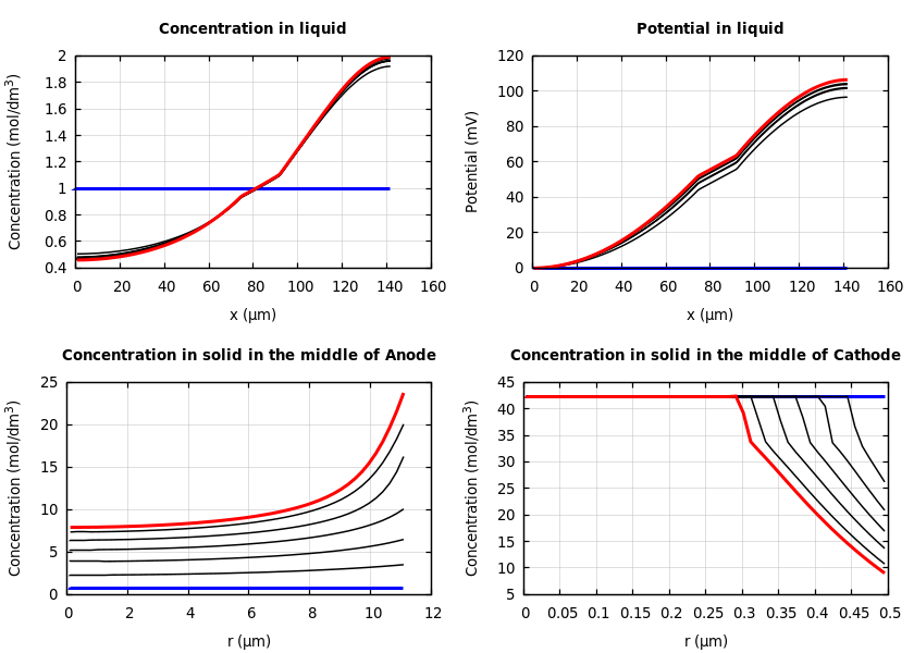 Concentrations and potentials