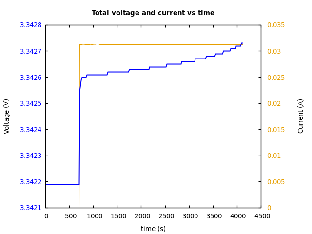 Voltage and currents