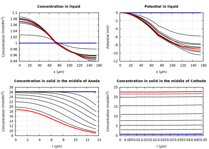 Concentrations and potentials