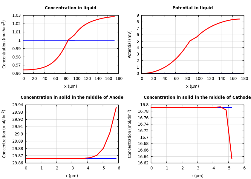 Concentrations and potentials