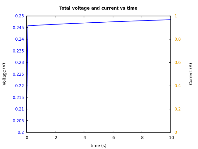 Voltage and currents