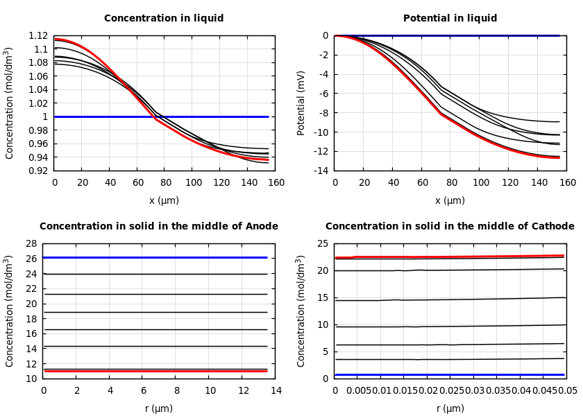 Concentrations and potentials