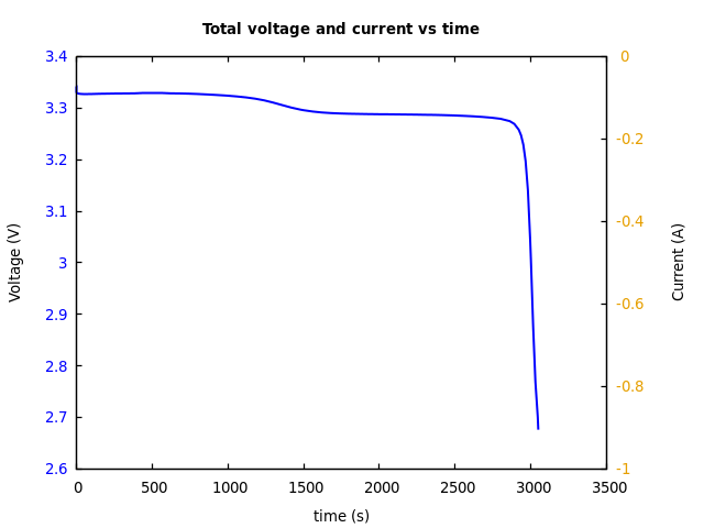 Voltage and currents