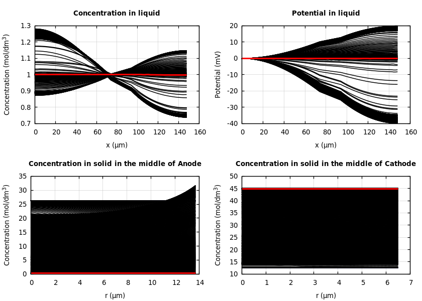Concentrations and potentials