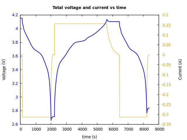 Voltage and currents
