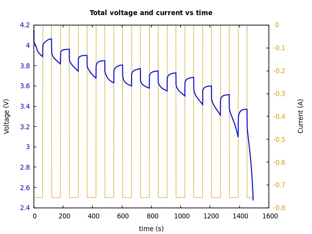 Voltage and currents