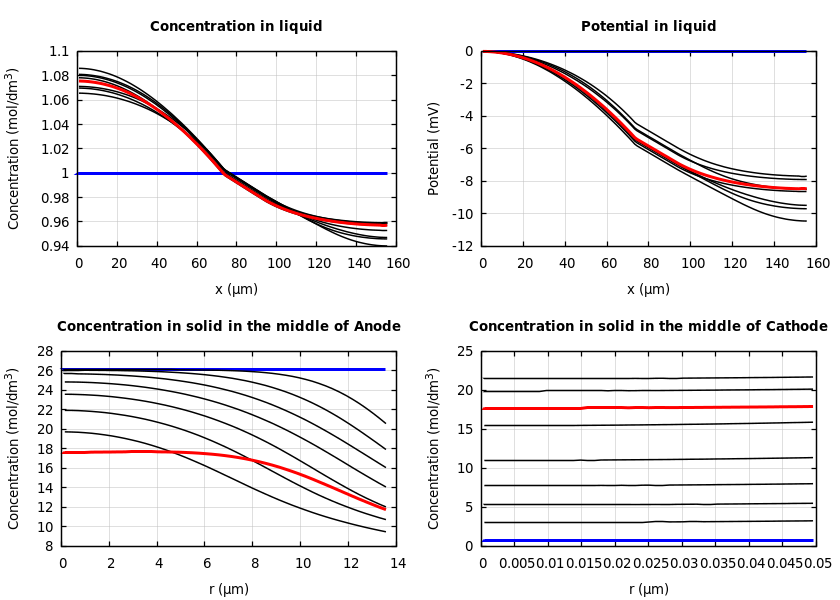 Concentrations and potentials