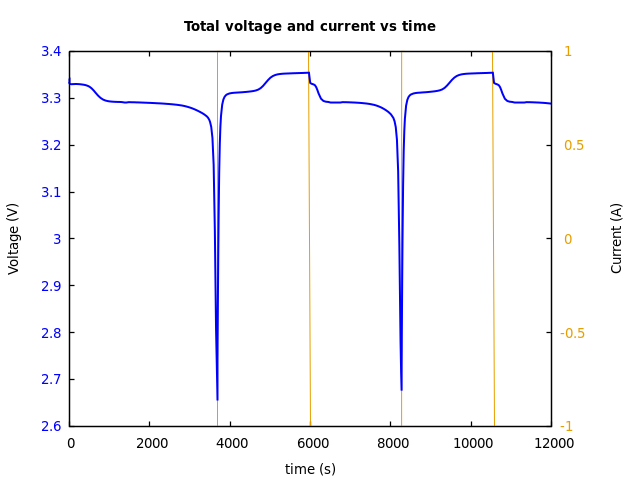 Voltage and currents
