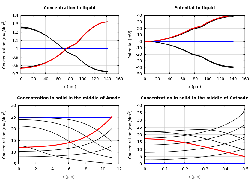 Concentrations and potentials