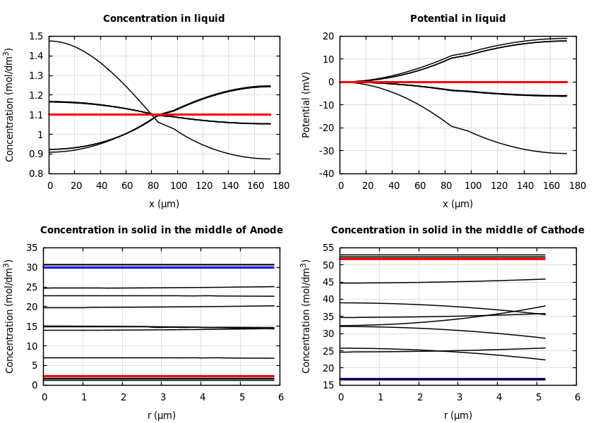 Concentrations and potentials