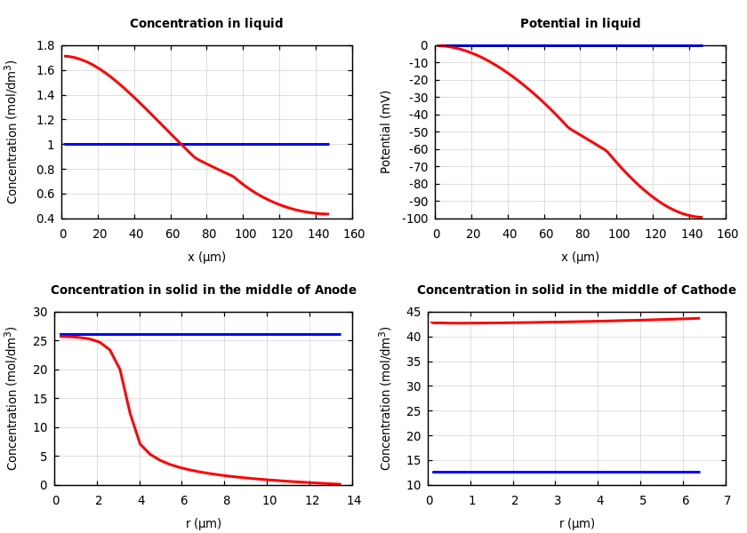 Concentrations and potentials