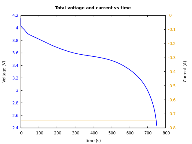 Voltage and currents