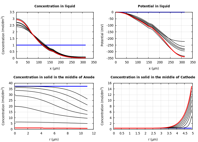 Concentrations and potentials