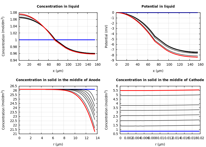 Concentrations and potentials