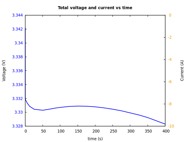Voltage and currents