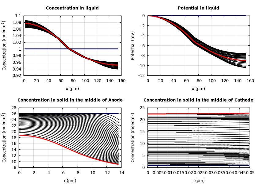 Concentrations and potentials