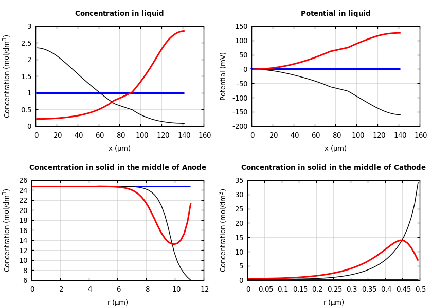 Concentrations and potentials