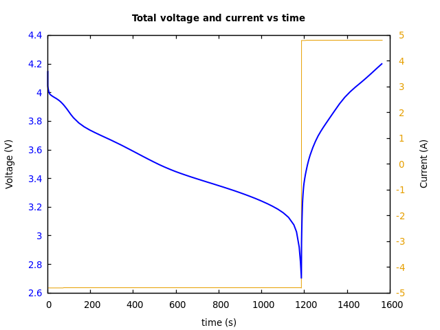 Voltage and currents