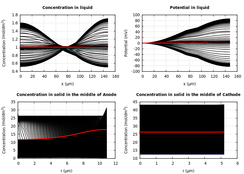 Concentrations and potentials