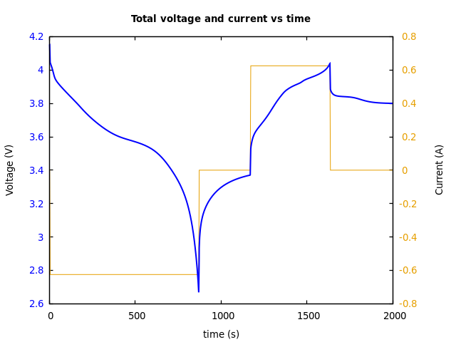 Voltage and currents