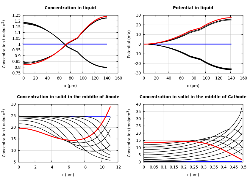 Concentrations and potentials