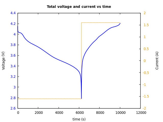Voltage and currents