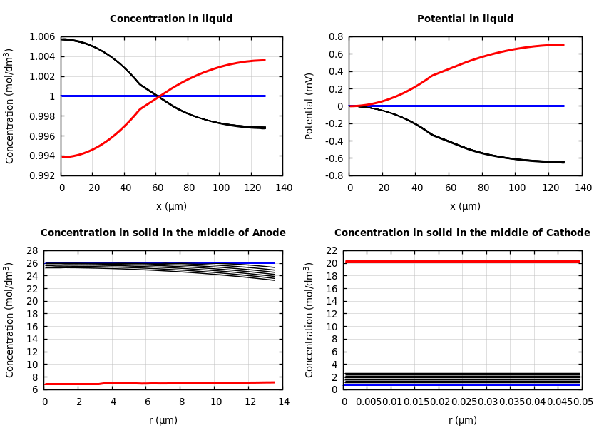 Concentrations and potentials